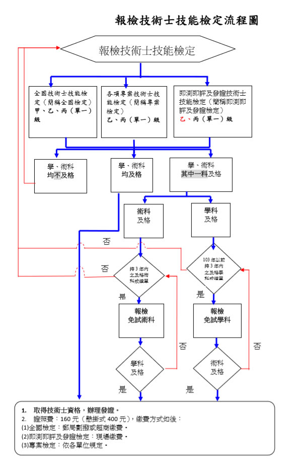 檢定流程圖